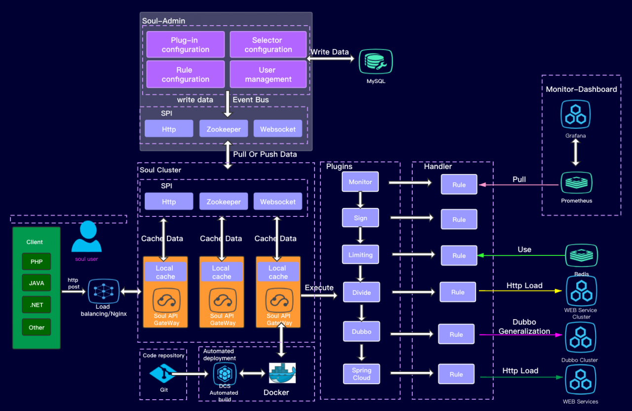 【soul v2.2.1】以Java进行开发的可扩展高性能响应式API网关+路由监控+支持集群部署 【soul v2.2.1】以Java进行开发的可扩展高性能响应式API网关+路由监控+支持集群部署