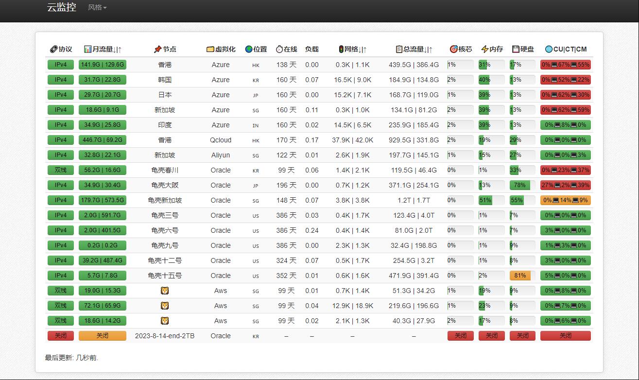 最新python多服务器云探针源码、云监控源码 服务器云监控程序源码